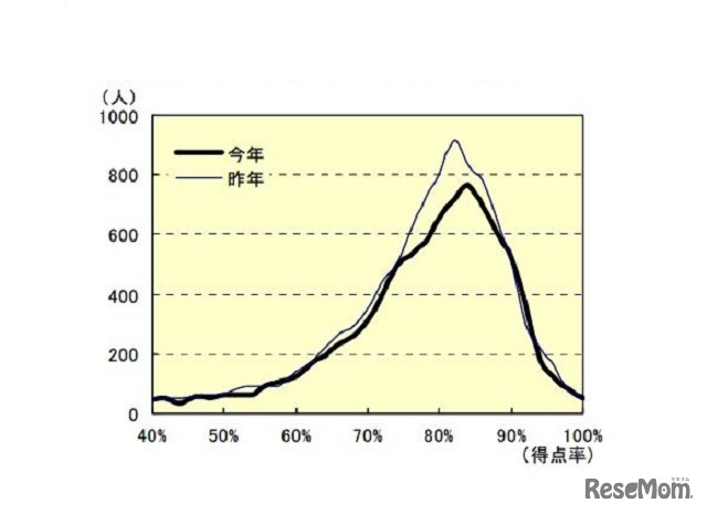 早稲田大センター利用方式　志望者分布の変化