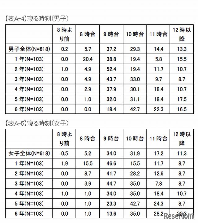 寝る時刻（表）