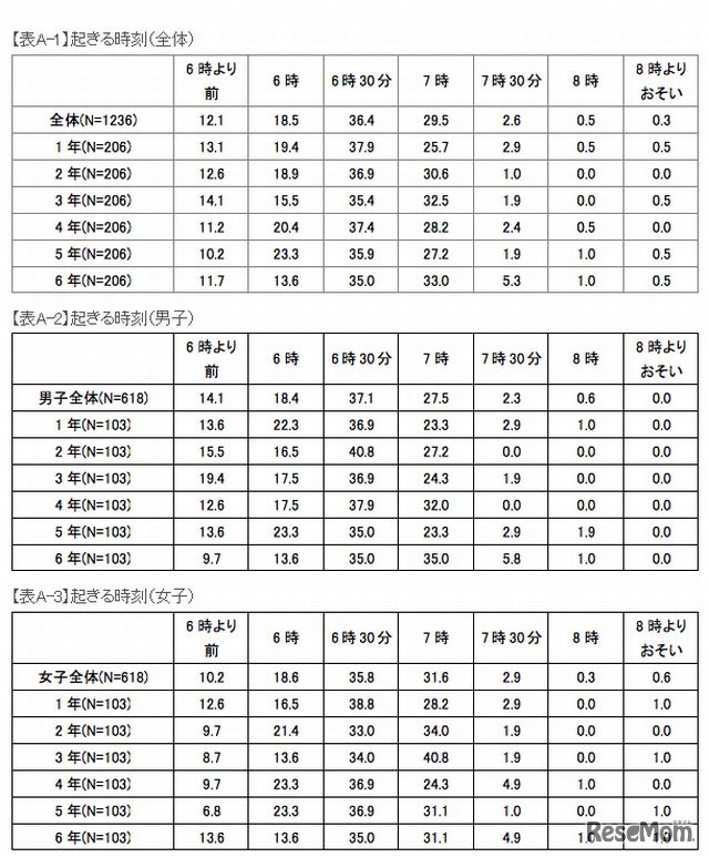 起きる時刻（表）