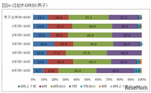 起きる時刻（男子）
