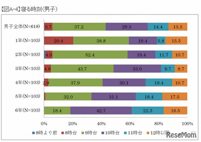 寝る時刻（男子）
