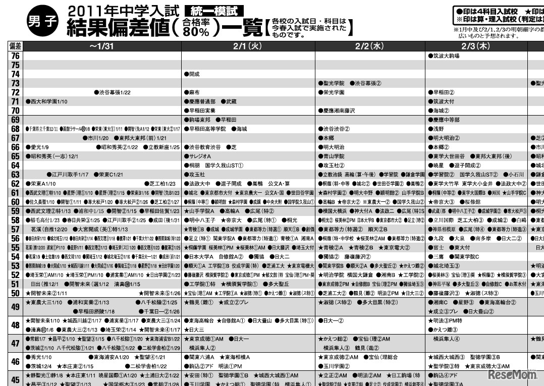 2011年中学入試結果偏差値（男子）