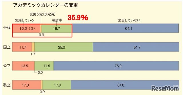 アカデミックカレンダーの変更状況