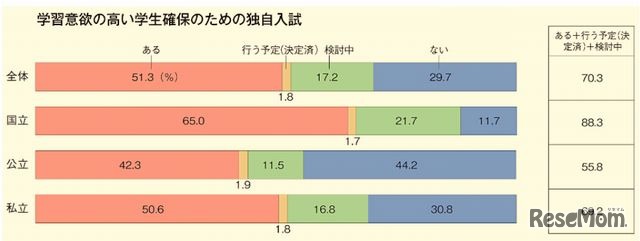 学習意欲の高い学生確保のための独自入試の実施状況
