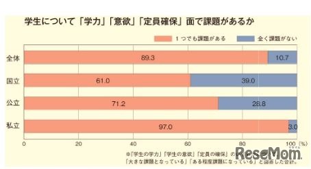 現在の自校の学生に課題があるか