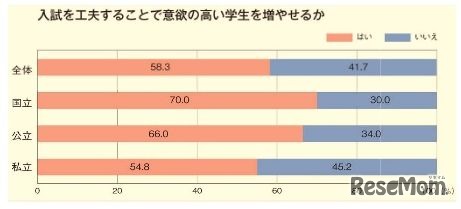 入試の工夫で意欲の高い学生を増やせるか