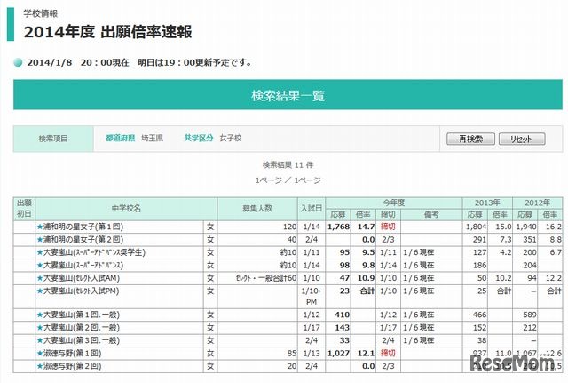埼玉県内私学（女子校）の出願倍率