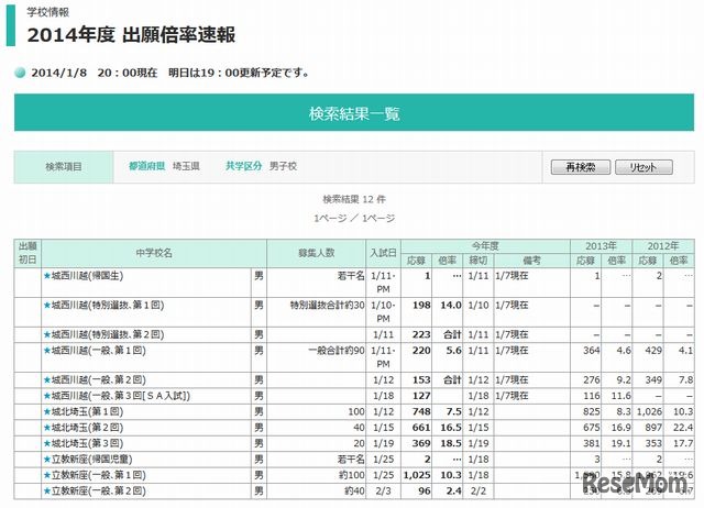 埼玉県内私学（男子校）の出願倍率