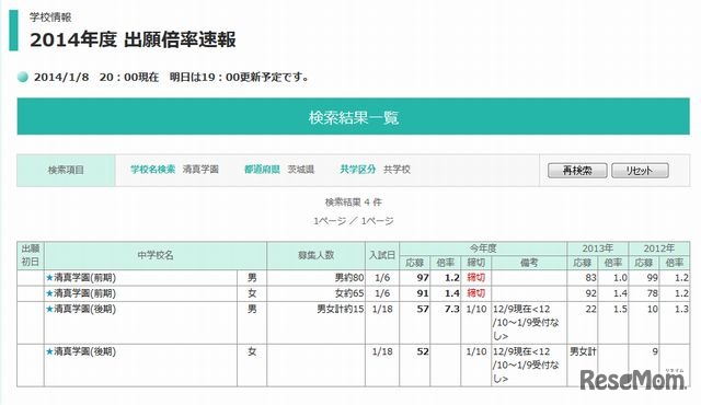 茨城県内私学の出願倍率