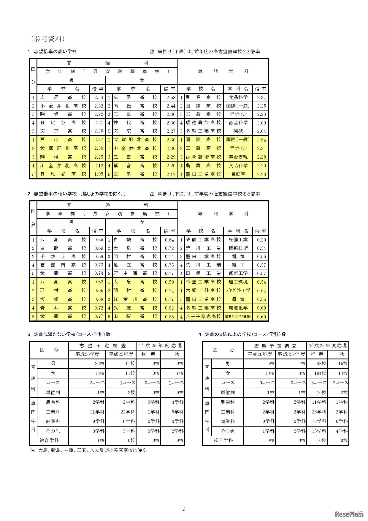 志望倍率の高い学校・低い学校など