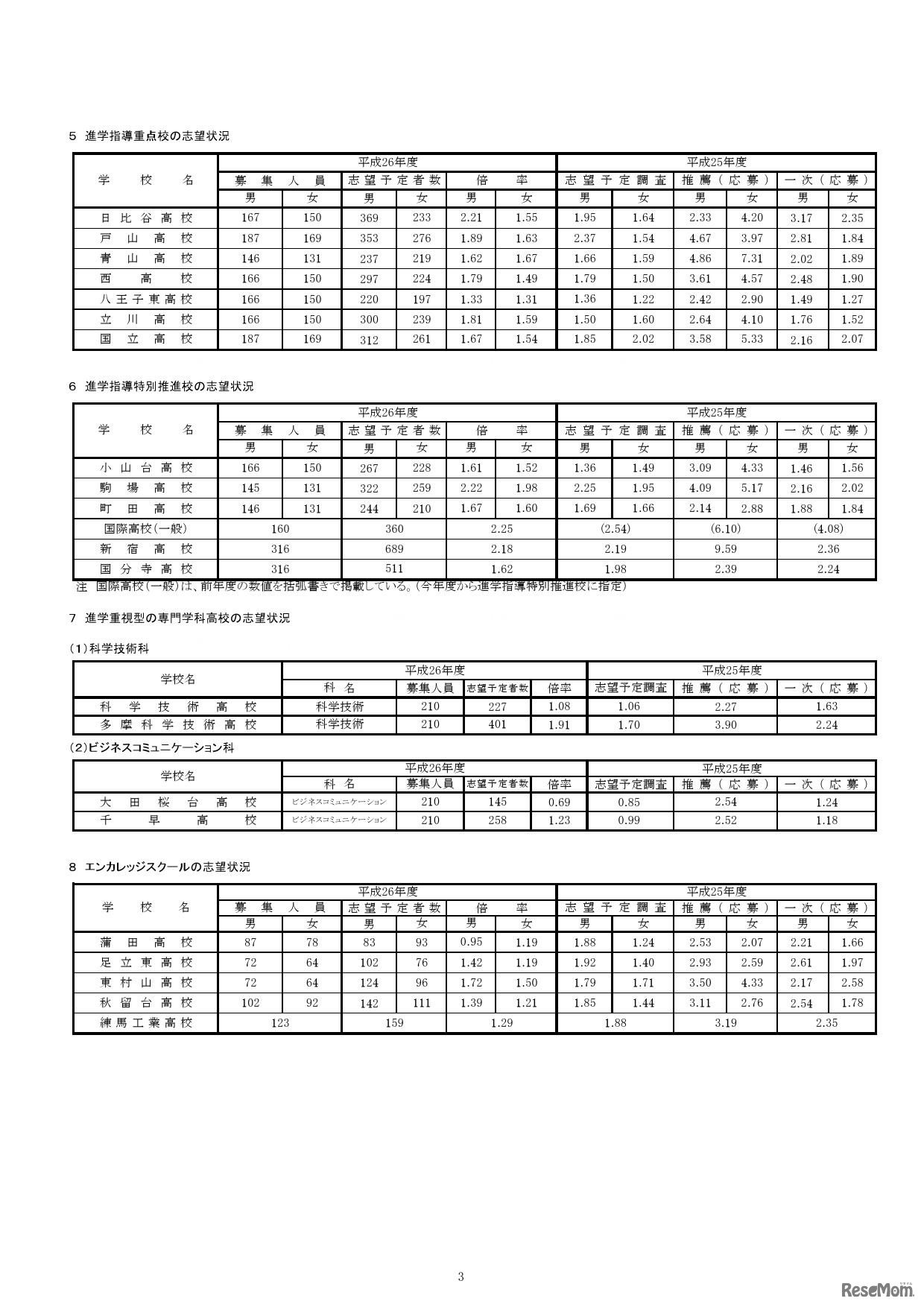 進学指導重点校の志望状況など
