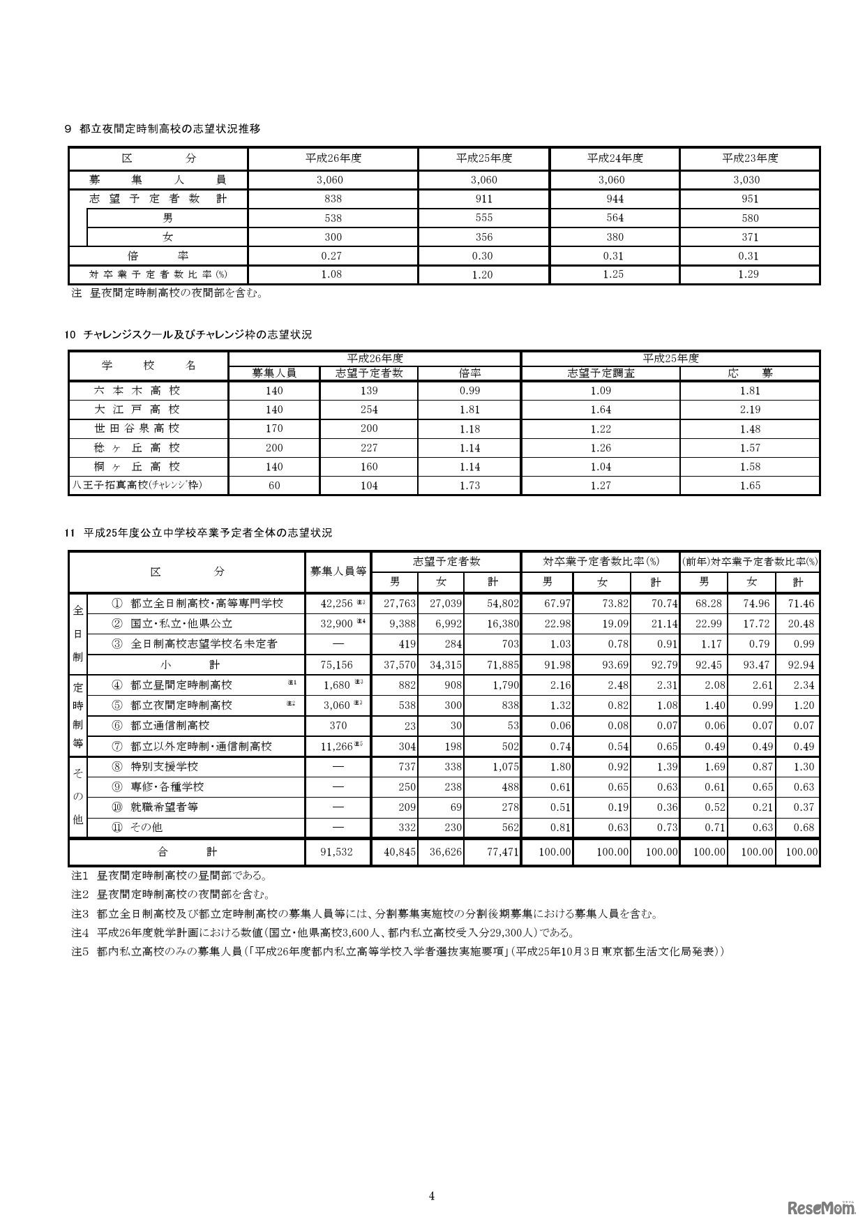 都立夜間定時制高校の志望状況推移や2014年度公立中学校卒業予定者全体の志望状況