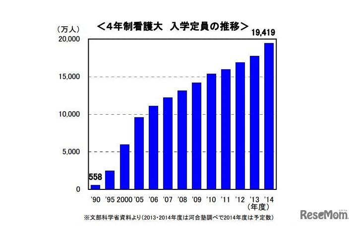 4年制看護大　入学定員の推移