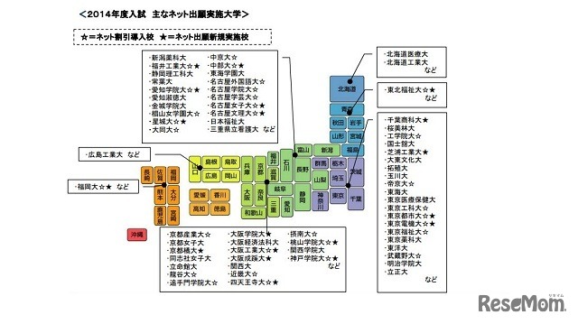 2014年度入試　主なネット出願実施大学