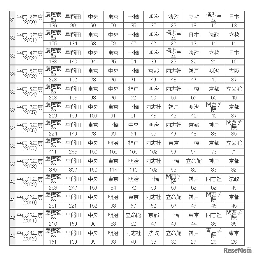 公認会計士第２次試験及び公認会計士試験　大学・年度別合格者数一覧表