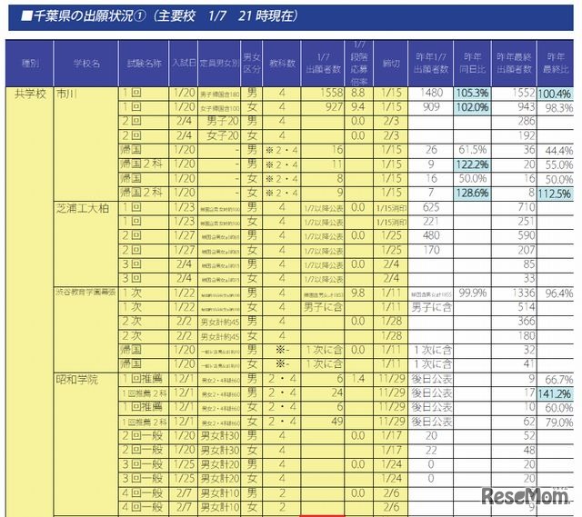 千葉県の出願状況（一部）