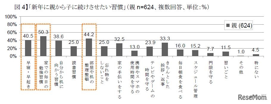 2014年に親から子に続けさせたい習慣