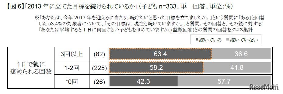 2013年に立てた目標を続けられているか