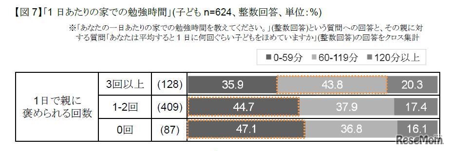 1日あたりの家での勉強時間