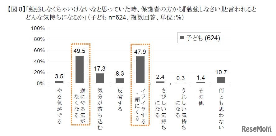「勉強しなさい」と親に言われたときの気持ち