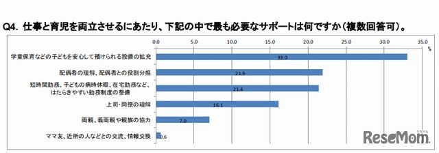 仕事と育児を両立させるのにもっとも必要なサポート