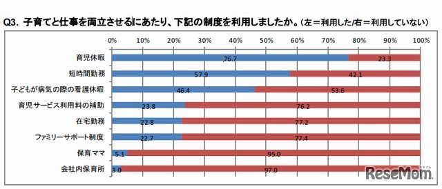 子育てと仕事を両立させるのに利用した制度