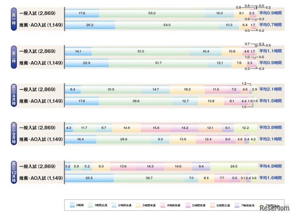 高校生の勉強時間、ベネッセ教育研究開発センター調査