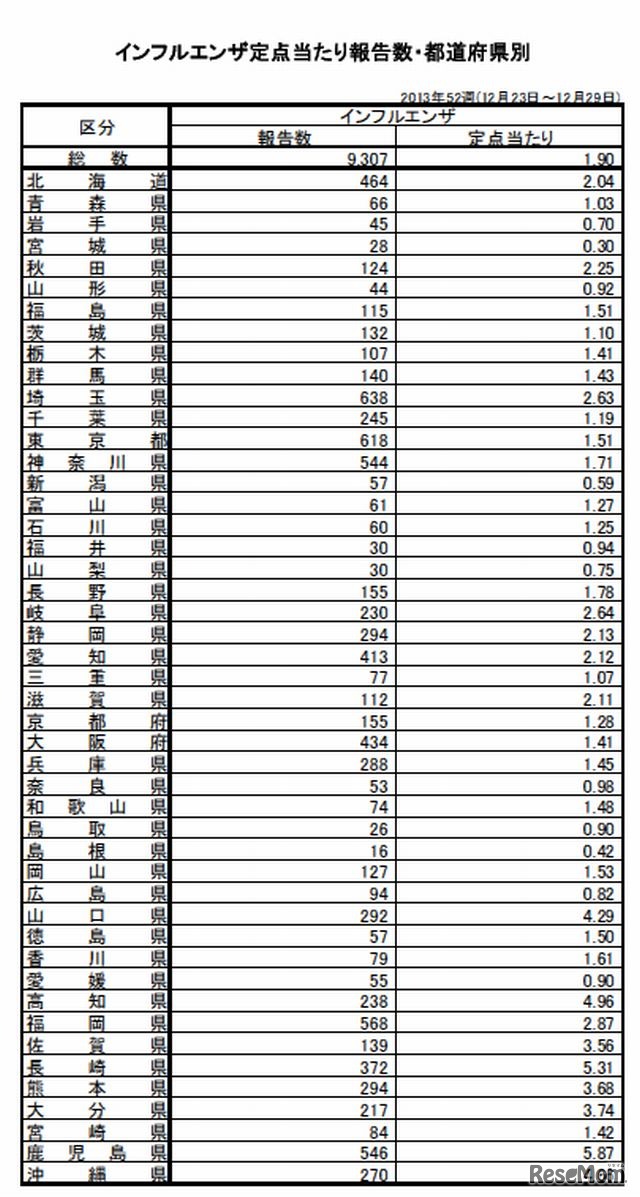 定点当たり報告数（都道府県別）