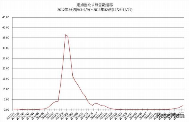 定点当たり報告数推移
