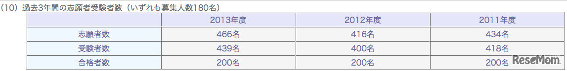 フェリス女学院中学校・過去3年間の志願者受験者数（いずれも募集人数180名：学校ホームページより）
