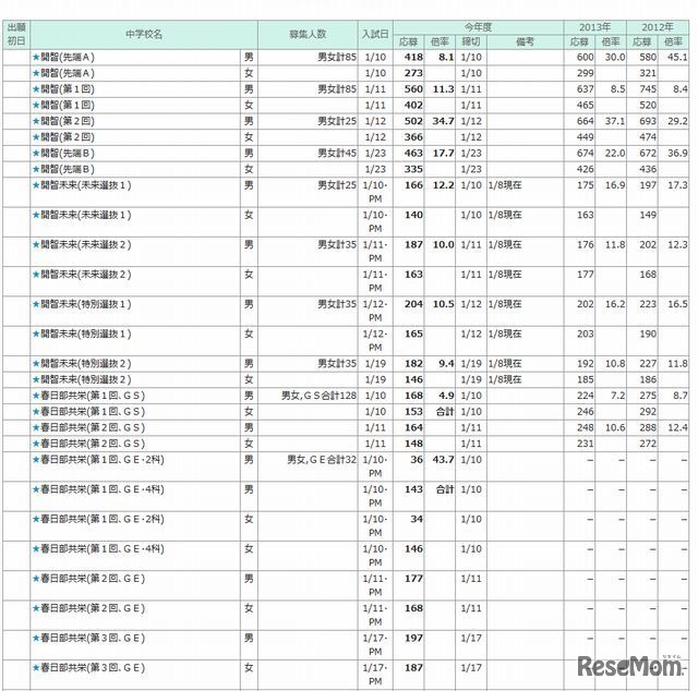 出願倍率速報（開智など）