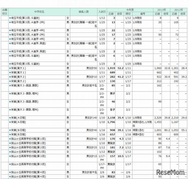 出願倍率速報（栄東など）
