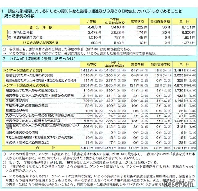 調査対象期間におけるいじめの認知件数／いじめの主な端緒