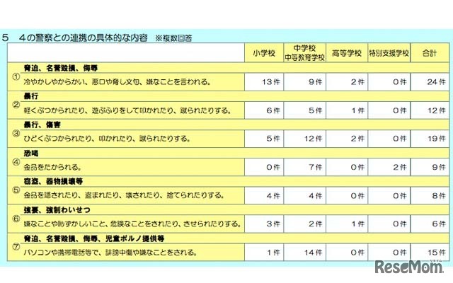 警察との連携の具体的な対応