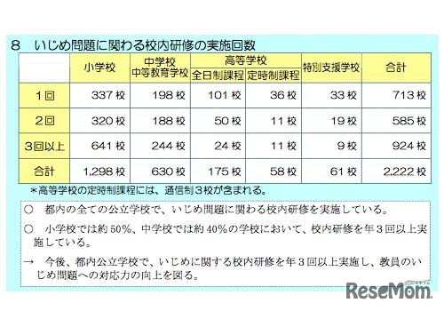 いじめ問題に関わる校内研修の実施回数