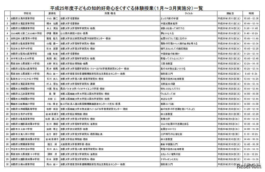 平成25年度子どもの知的好奇心をくすぐる体験授業（1月～3月実施分）一覧
