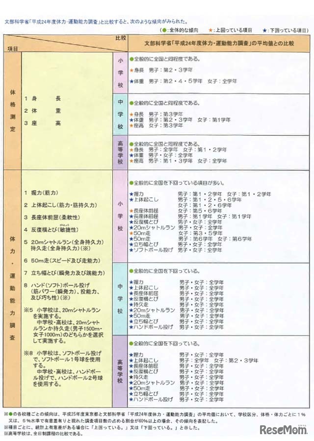 体格測定、体力・運動能力調査の全国との比較
