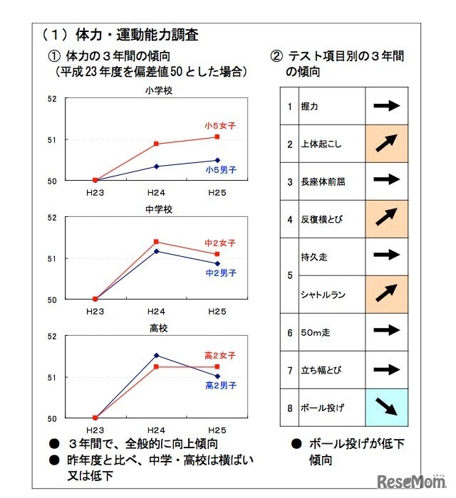 体力・運動能力調査の3年間の傾向