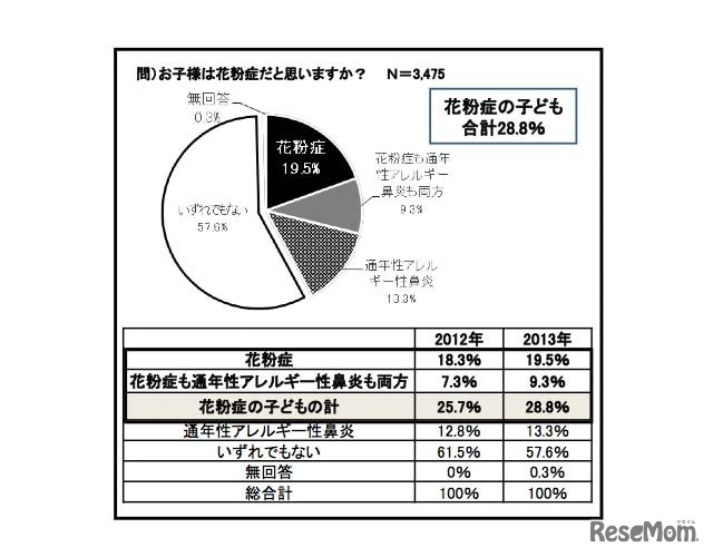お子様は花粉症だと思いますか