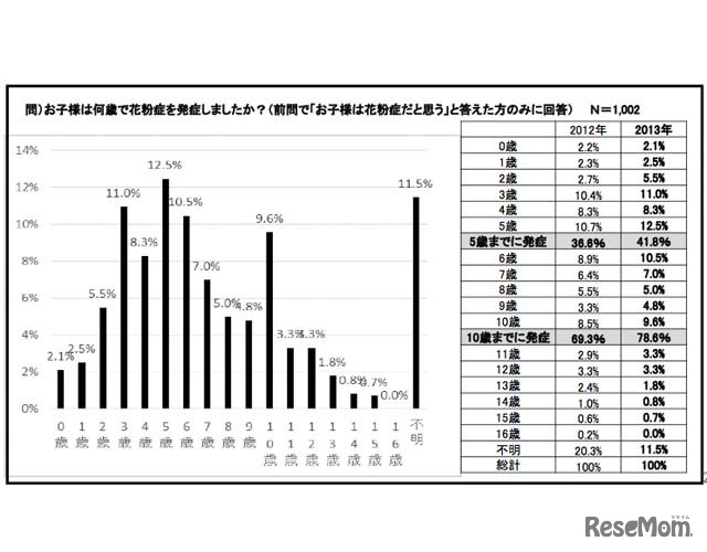 何歳で花粉症を発症しましたか