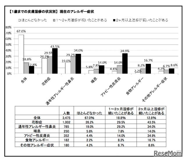 ［1歳までの皮膚湿疹の状況別］現在のアレルギー症状
