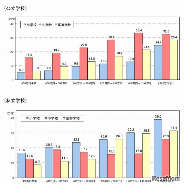世帯の年間収入段階別の補助学習費
