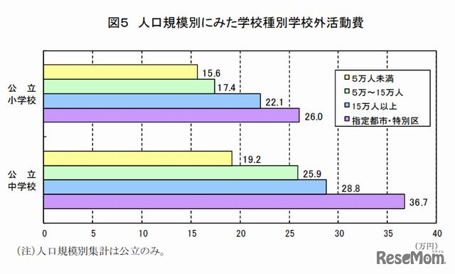 人口規模別にみた学校種別学校外活動費