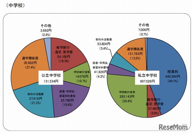 学校種別にみた学校教育費の内訳（中学校）