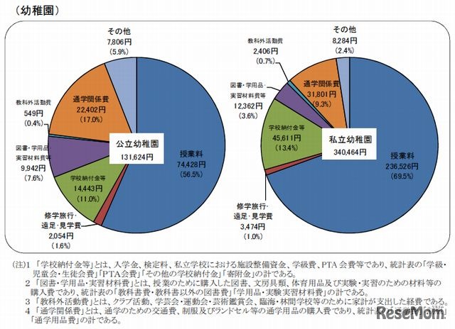 学校種別にみた学校教育費の内訳（幼稚園）