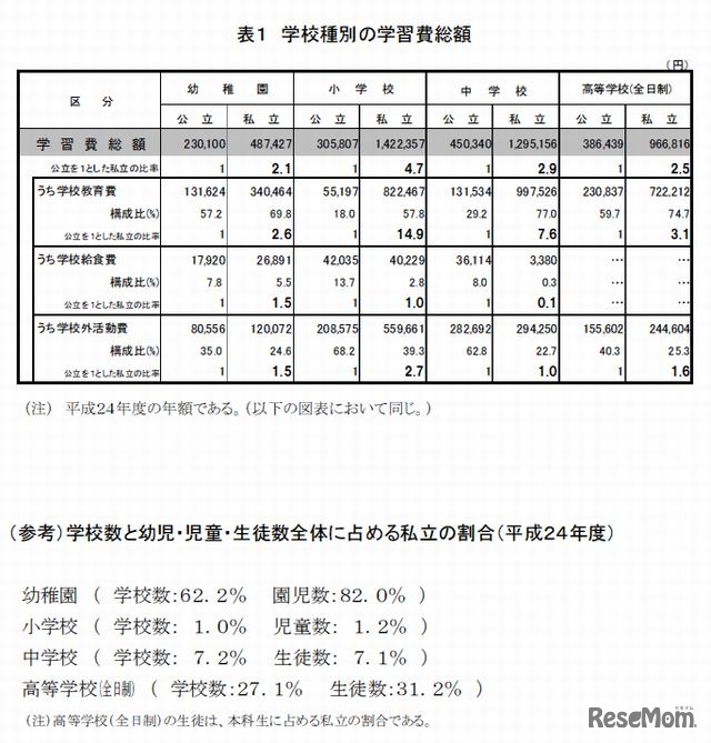 学校種別の学習費総額
