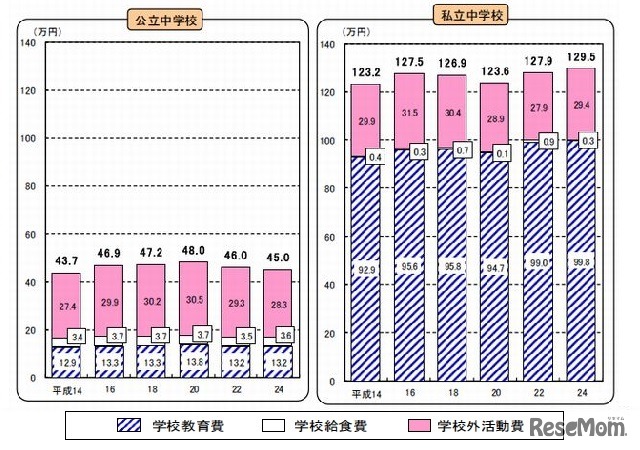 学習費総額の推移（中学校）
