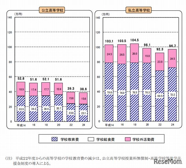 学習費総額の推移（高校）