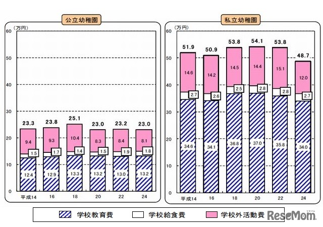 学習費総額の推移（幼稚園）