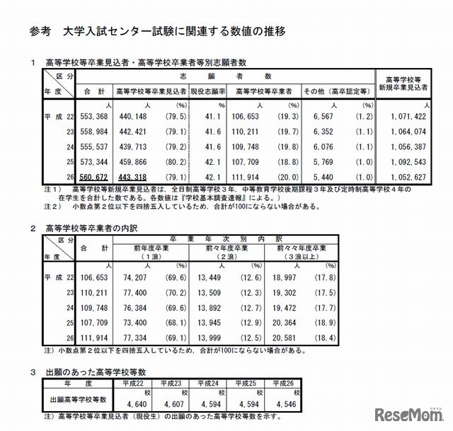 大学入試センター試験に関連する数値の推移